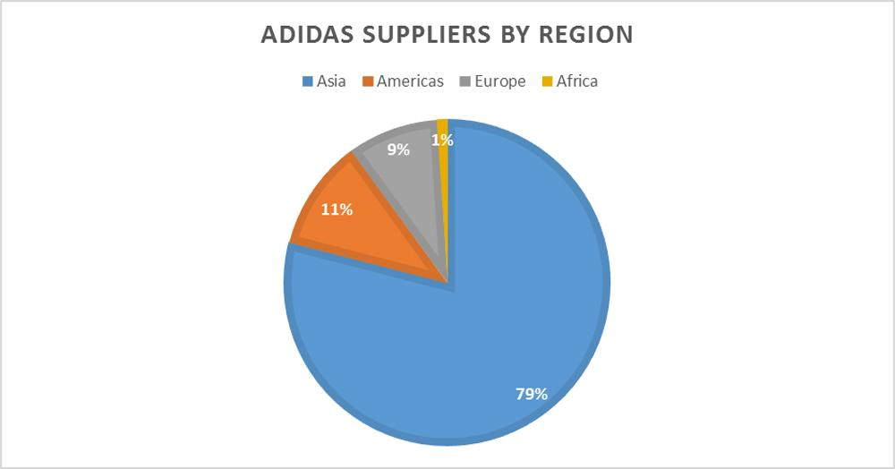 Adidas suppliers chart